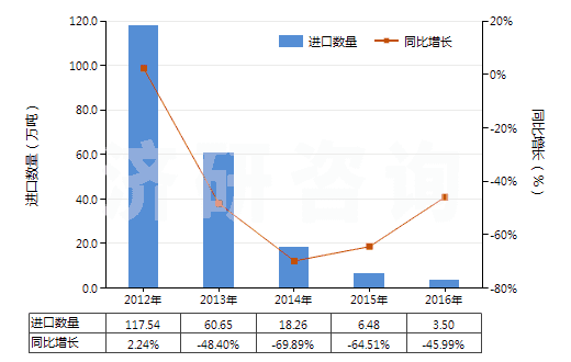 2012-2016年中國其他對(duì)苯二甲酸(HS29173619)進(jìn)口量及增速統(tǒng)計(jì)